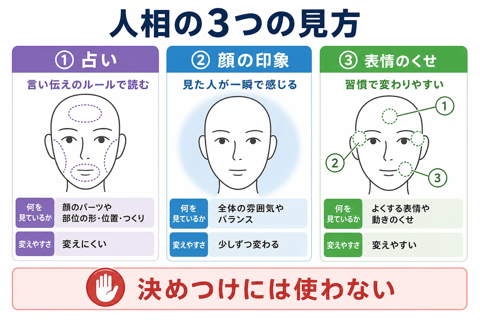 人相を占い・顔の印象・表情のくせの3つの見方に分けて比べた図解