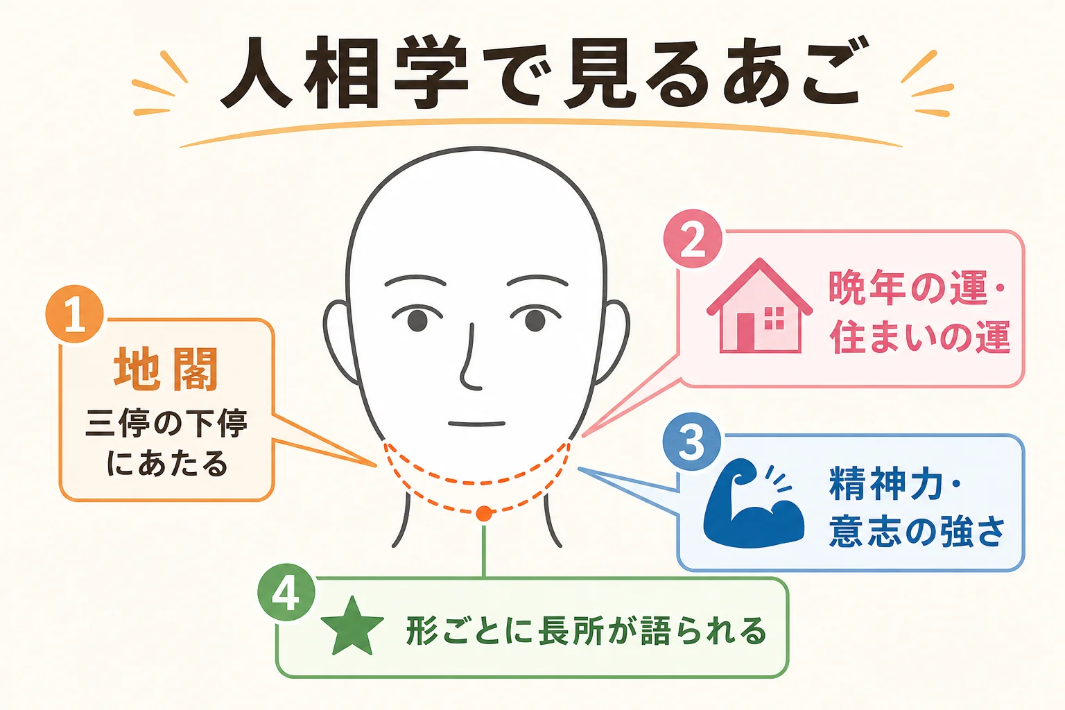 あごが人相学で表すとされるものをまとめた図解