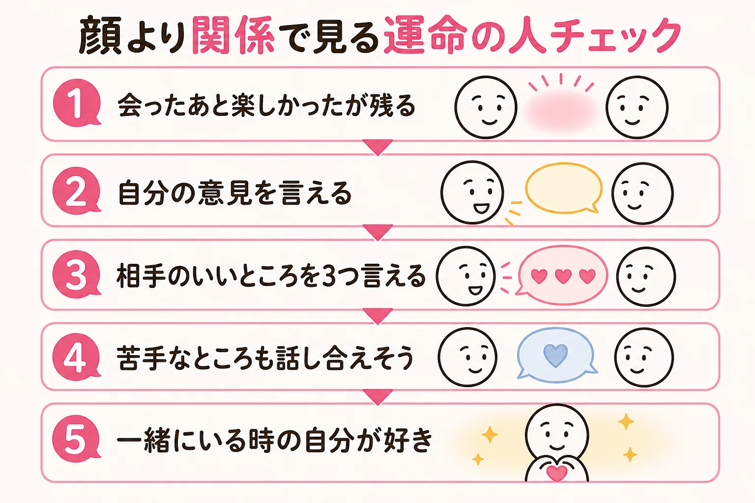 顔ではなく関係で見る運命の人チェックの流れを示した図解