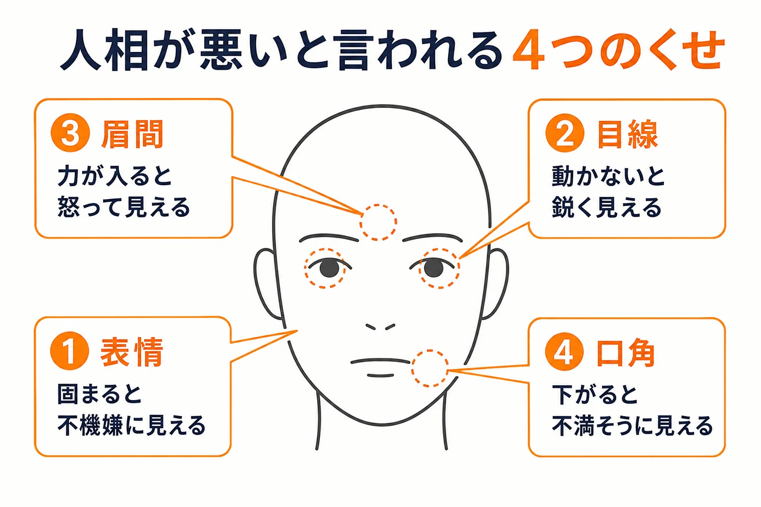 人相が悪いと言われる4つのくせ(表情・目線・眉間・口角)を、性別や年齢がはっきりしない線画の顔に番号で示した図解