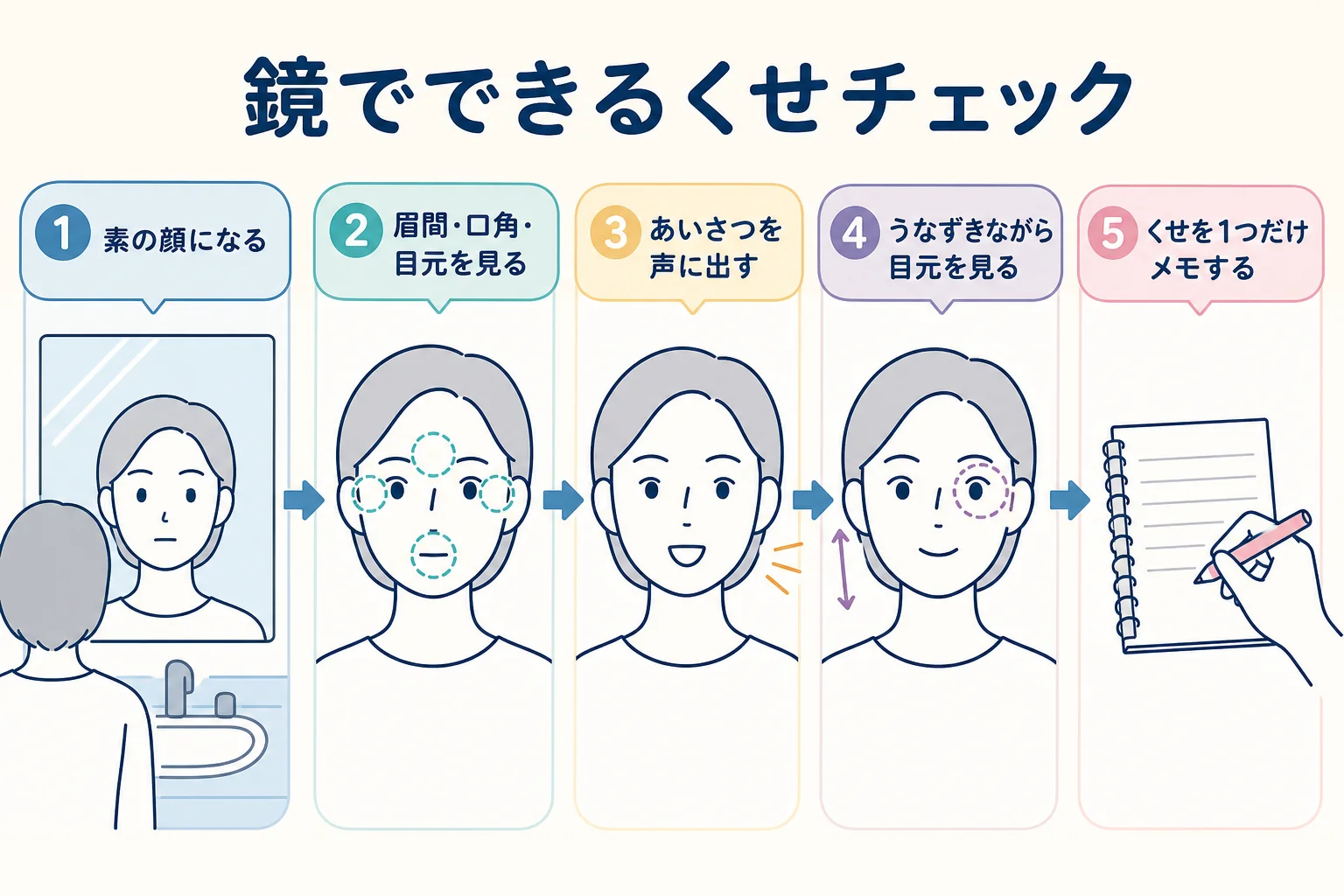 鏡で素の顔を確かめて、気になるくせを1つだけ選ぶ5つの手順の図解