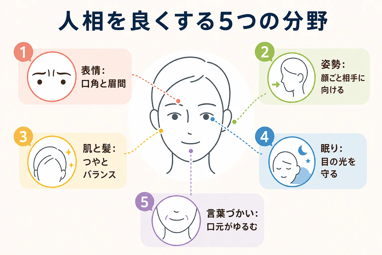 人相を良くする方法を表情・姿勢・肌と髪の手入れ・眠り・言葉づかいの5つの分野に分け、線画の顔のまわりに並べた図解